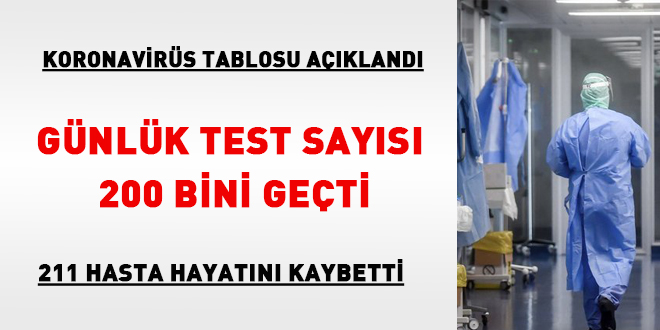 Günlük yapılan test sayısı 200 bini geçti