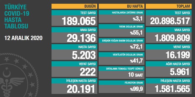 Koronavirüs Tablosu'nda 'iyileşen sayıları' güncellendi