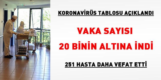 Vaka sayısı 20 binin altına indi