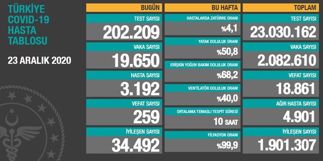 Hasta sayısı 3 bin sınırına geriledi