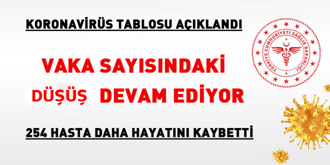 Vaka sayısındaki düşüş devam ediyor