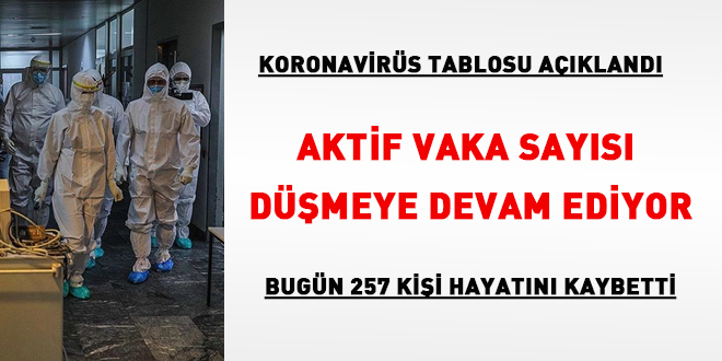 Aktif vaka sayısı düşmeye devam ediyor