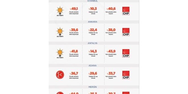 CHP'li büyükşehirlerin 20 aylık karnesi: En büyük kan kaybı İBB'de