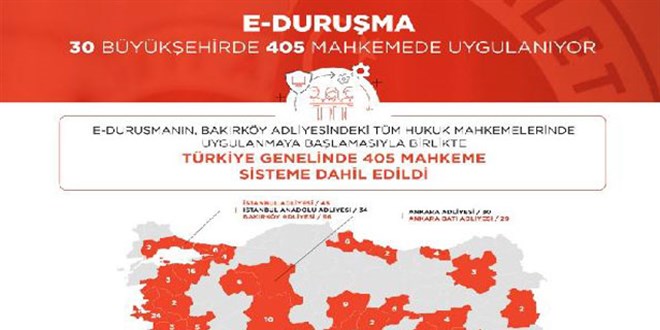 E-duruşmalı mahkeme sayısı 405'e yükseldi