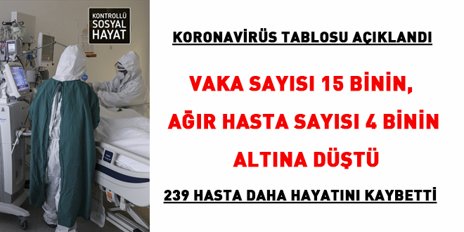 Vaka sayısı 15 binin altına düştü