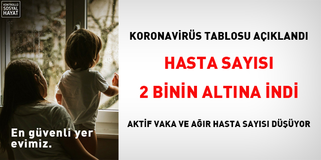 Hasta sayısı 2 binin altına indi