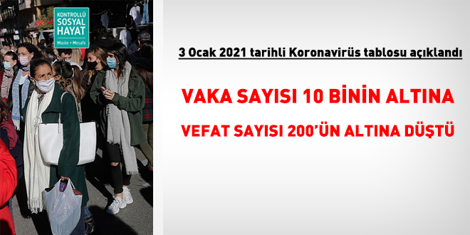 Vaka sayısı 10 binin altına, vefat sayısı ise 29 gün sonra 200'ün altına düştü