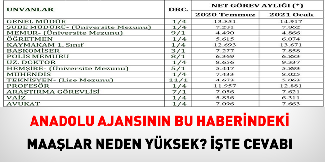 AA'nın maaş haberindeki veriler neden yüksek?