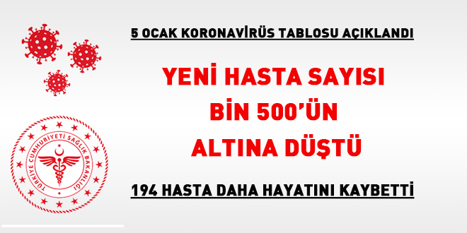Yeni hasta sayısı bin 500'ün altına düştü