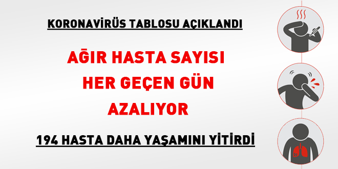 Ağır hasta sayısı her geçen gün azalıyor