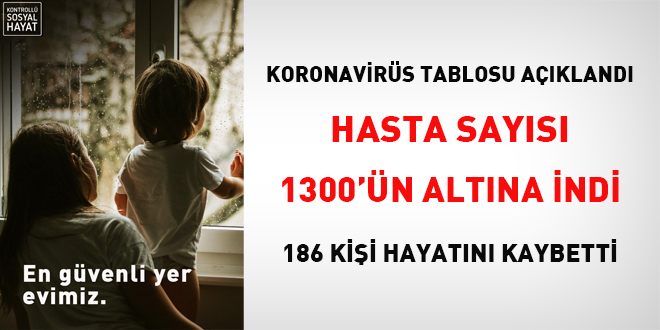 Hasta sayısı 1300'ün altına indi