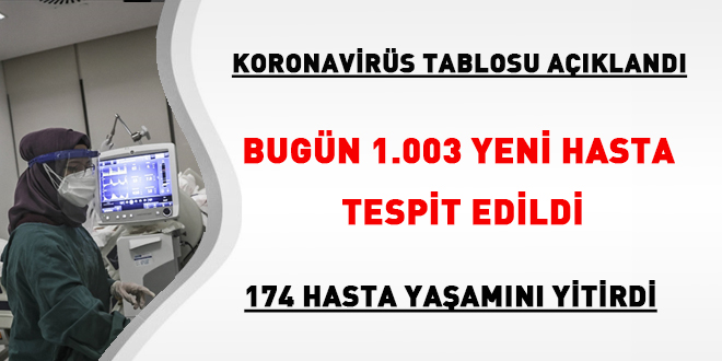 Bugün 1.003 yeni hasta tespit edildi