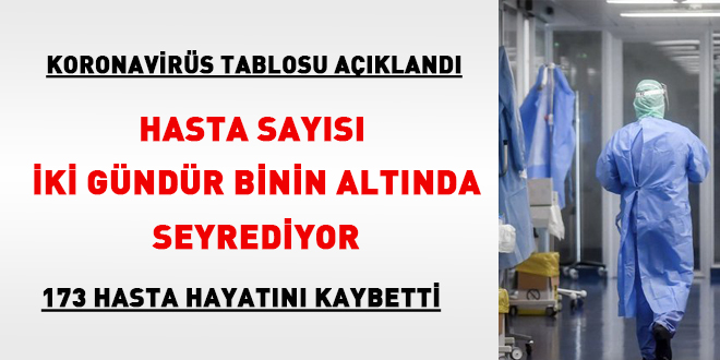 Hasta sayısı iki gündür binin altında seyrediyor
