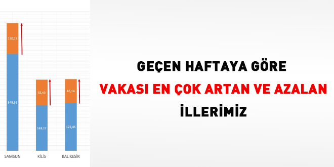 Geçen haftaya göre vakası en çok artan ve azalan illerimiz