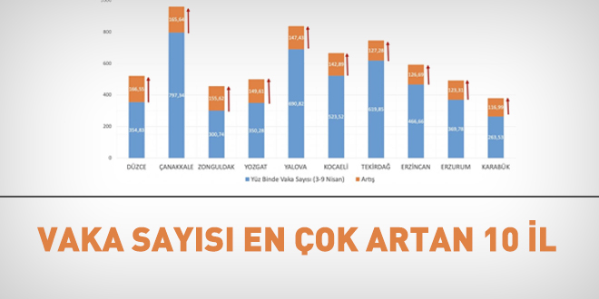 Bakan Koca paylaştı: Vaka sayıları en çok artan ve azalan iller