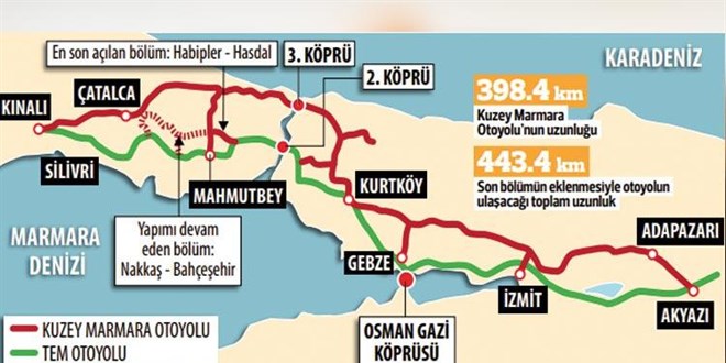 İstanbul'u rahatlatacak yolda 398 km'lik bölüm bitti