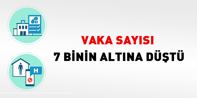 Vaka sayısı 7 binin altına düştü