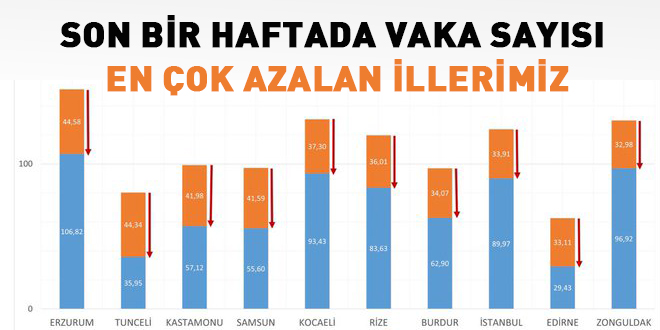 Son bir haftada vaka sayısı en çok azalan illerimiz
