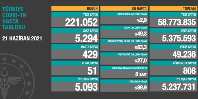 Vaka sayıları açıklandı: 51 hasta daha yaşamını yitirdi