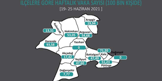 Malatya'da 2 ilçede koronavirüs sıfırlandı
