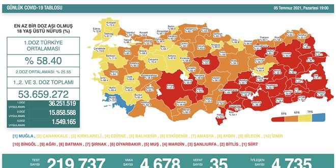 Vaka tablosu açıklandı. Vaka sayısı yine 5 binin altında