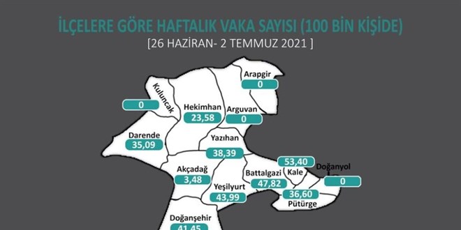 Malatya'da 3 ilçede koronavirüs sıfırlandı