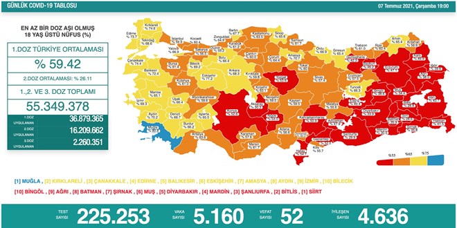 Vaka sayıları iki gündür 5 binin üzerinde