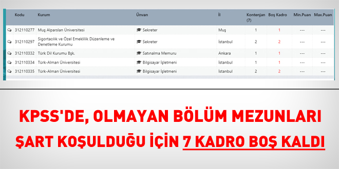 2021/1 KPSS tercihlerinde, teknik hatadan dolay 7 kadro bo kald