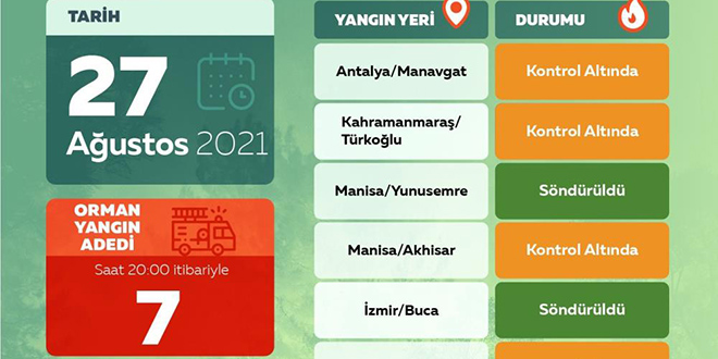 OGM: Bugün çıkan 7 orman yangınının tamamı kontrol altında