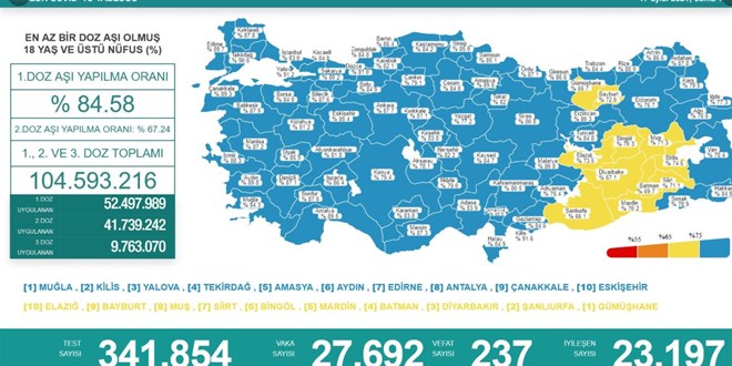 Günlük Covid-19 vaka sayısı açıklandı