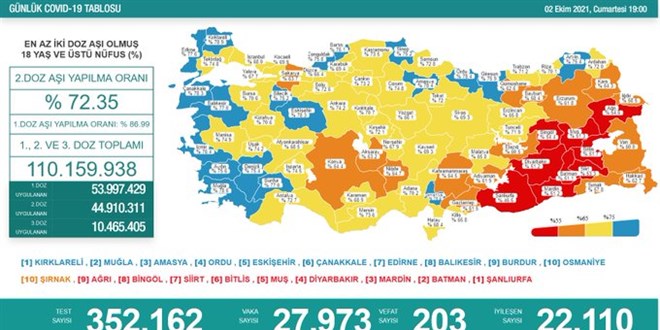 Günlük Covid-19 vaka sayısı açıklandı