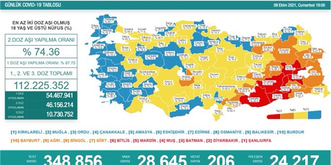 Günlük Covid-19 vaka sayısı açıklandı