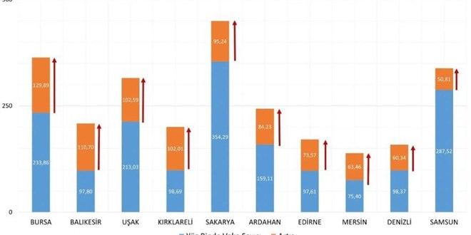Uşak vaka sayısı en çok artan 3. il oldu