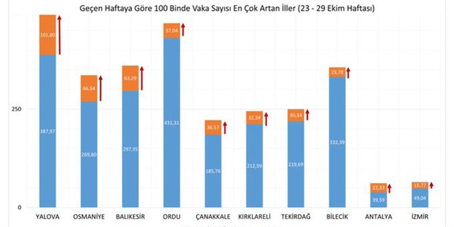 Bir nceki haftaya gre vaka says en ok artan illerimiz