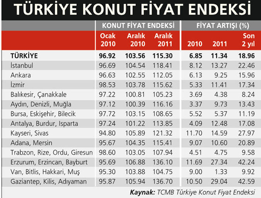 il il konut fiyat endeksi konut fiyatlari hangi ilde ne kadar artti memurlar net