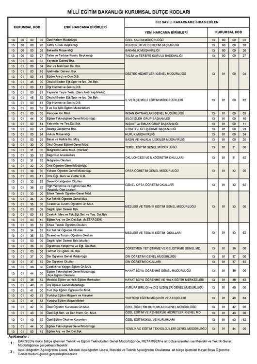 Milli Egitim Bakanliginin Yeni Birim Kodlarini Yayimladi