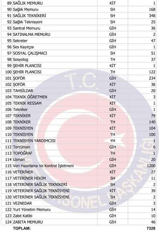 Kpss 2012 2 Ile Alinacak Kadrolarin Dagilimi Aciklandi