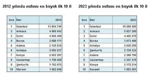 istanbul un nufusu aslinda kac kisi memurlar net