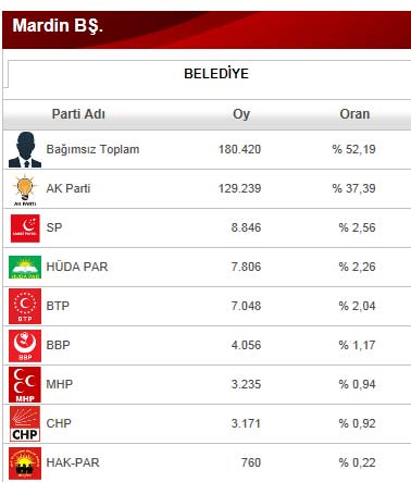 bdp liler oylari karistirip bbp ve btp ye oy verdi memurlar net