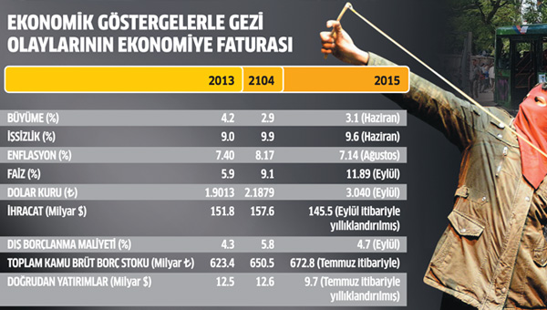 Ekonomik Göstergelerde Bozulma Gezi İle Başladı - Memurlar.Net