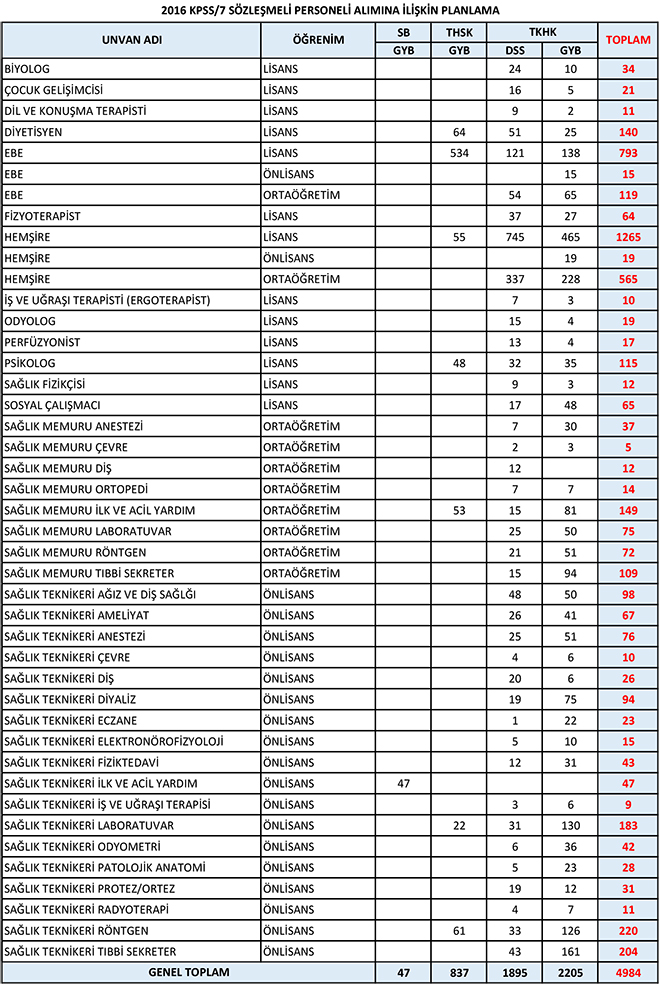 Saglik Bakanligi 2 Sozlesmeli Personel Alim Ilanini Yayimladi