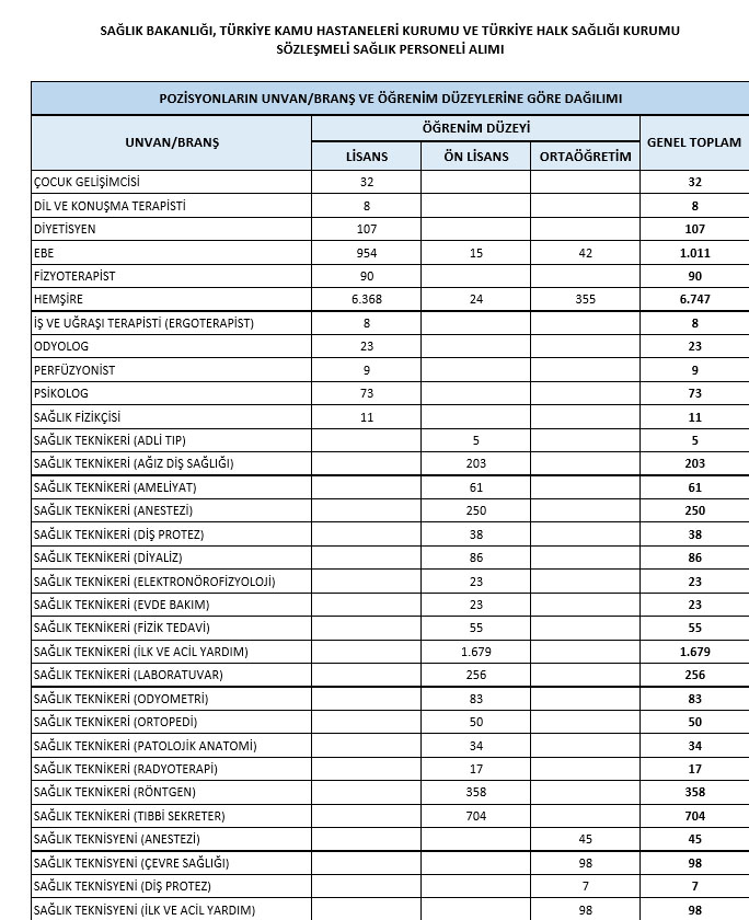 Saglik A Alinacak 12500 Personelin Unvan Dagilimi