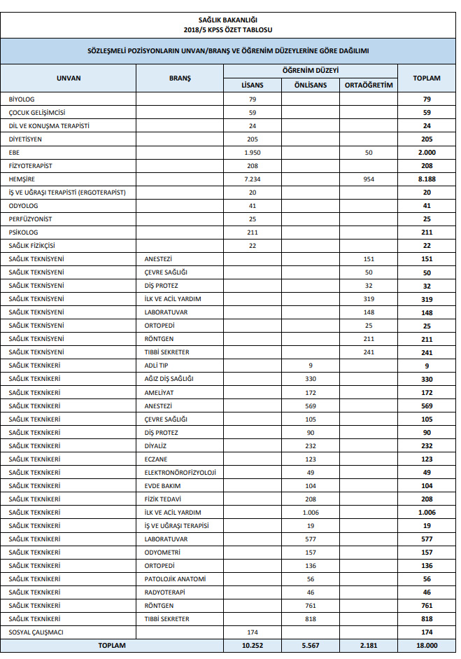 18 Bin Saglik Personeli Aliminda Unvan Bazinda Kadrolar Belli Oldu