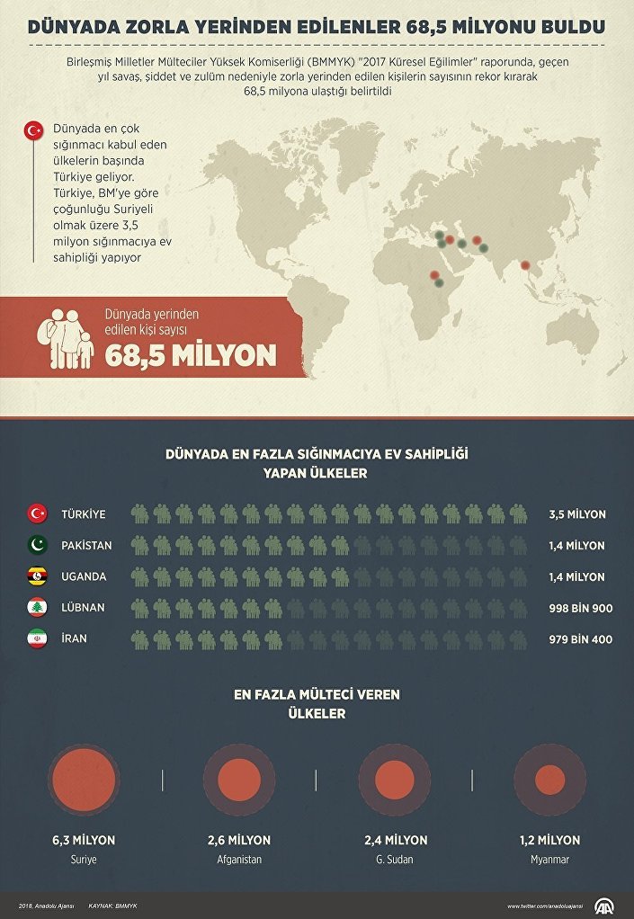 Сколько можно жить в турции. Инфографика беженцы. Страны с наибольшим количеством вынужденных мигрантов. Инфографика по Турции на русском. Сирийские беженцы сайт ООН статистика по странам.