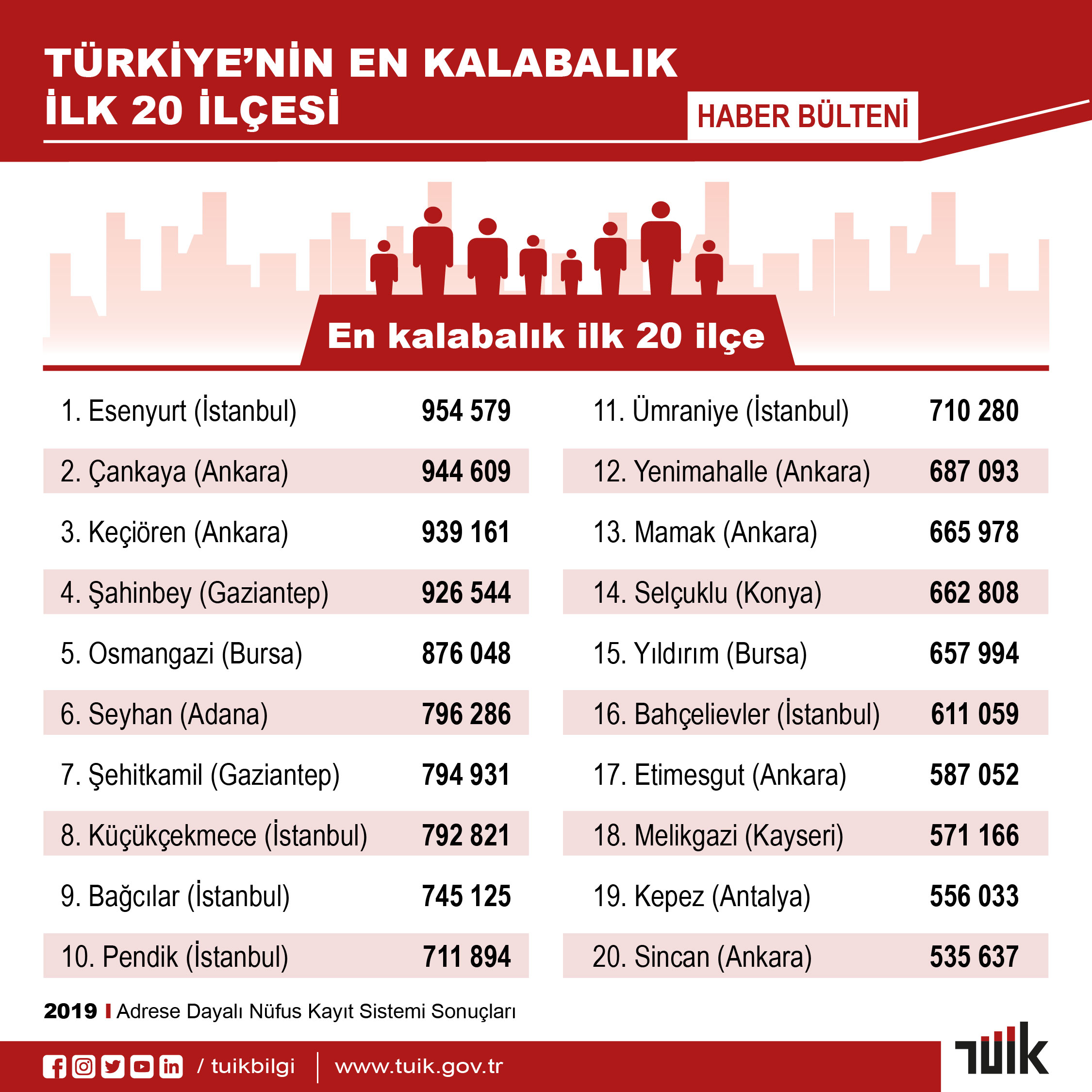 turkiye nin en kalabalik 20 ilcesi memurlar net