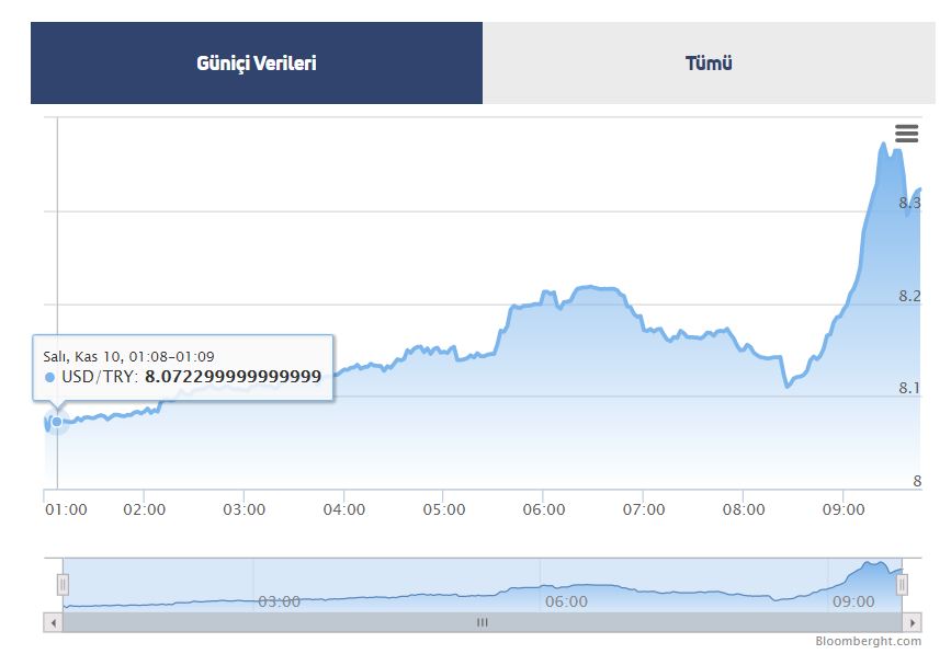 Sert düşüşün ardından Dolar yeniden hareketlendi