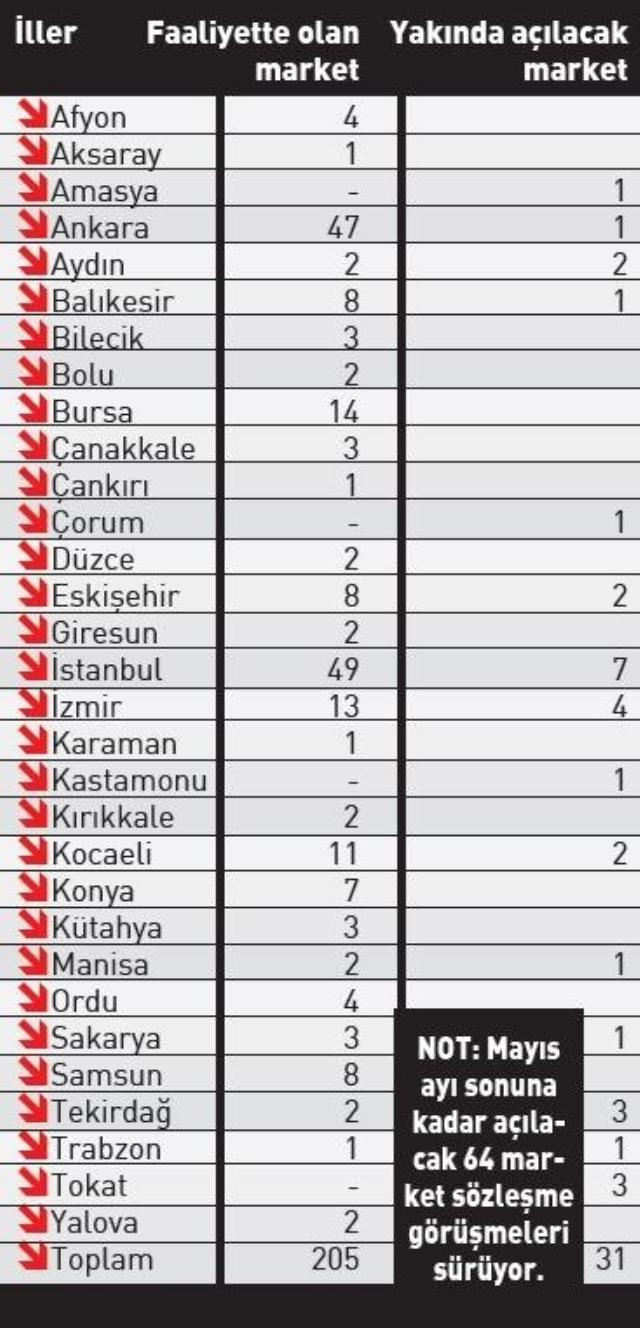 erdogan talimat verdi marketlerinin sayisi artiyor memurlar net