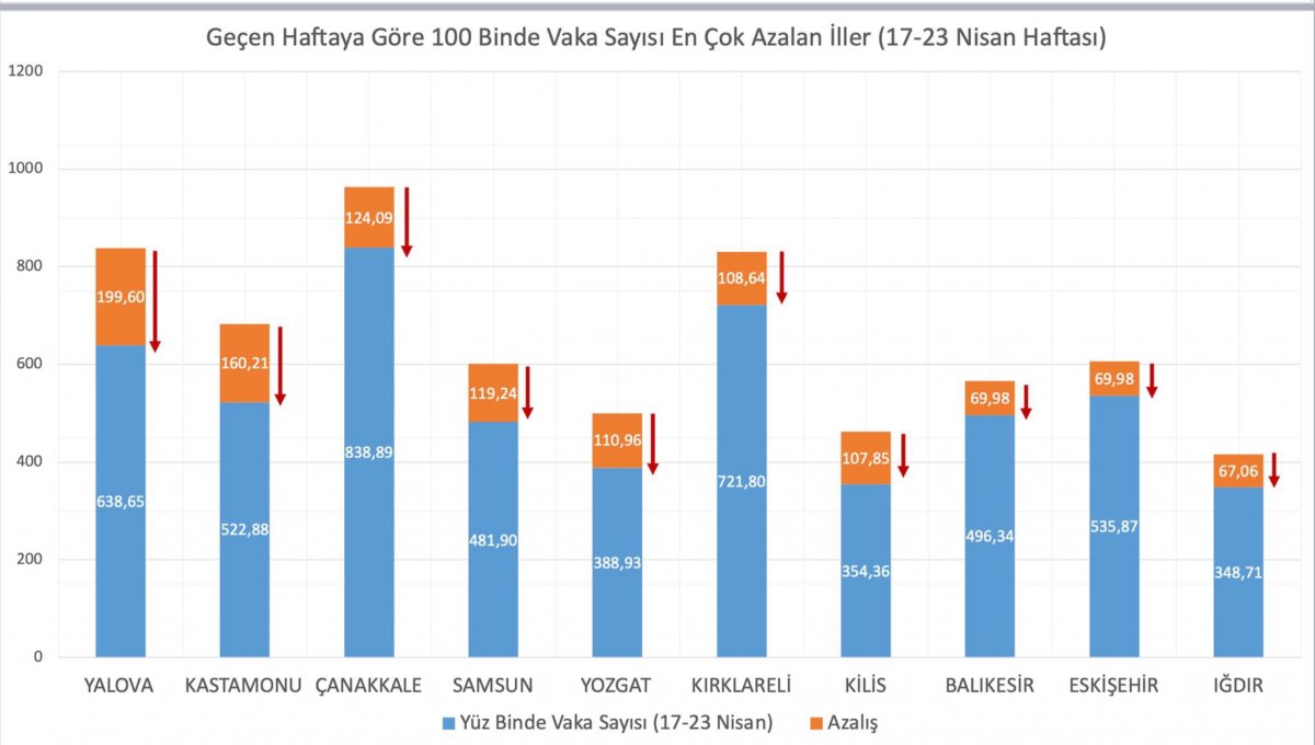 Bakan Koca açıkladı... Vaka sayısı en çok artan ve azalan iller