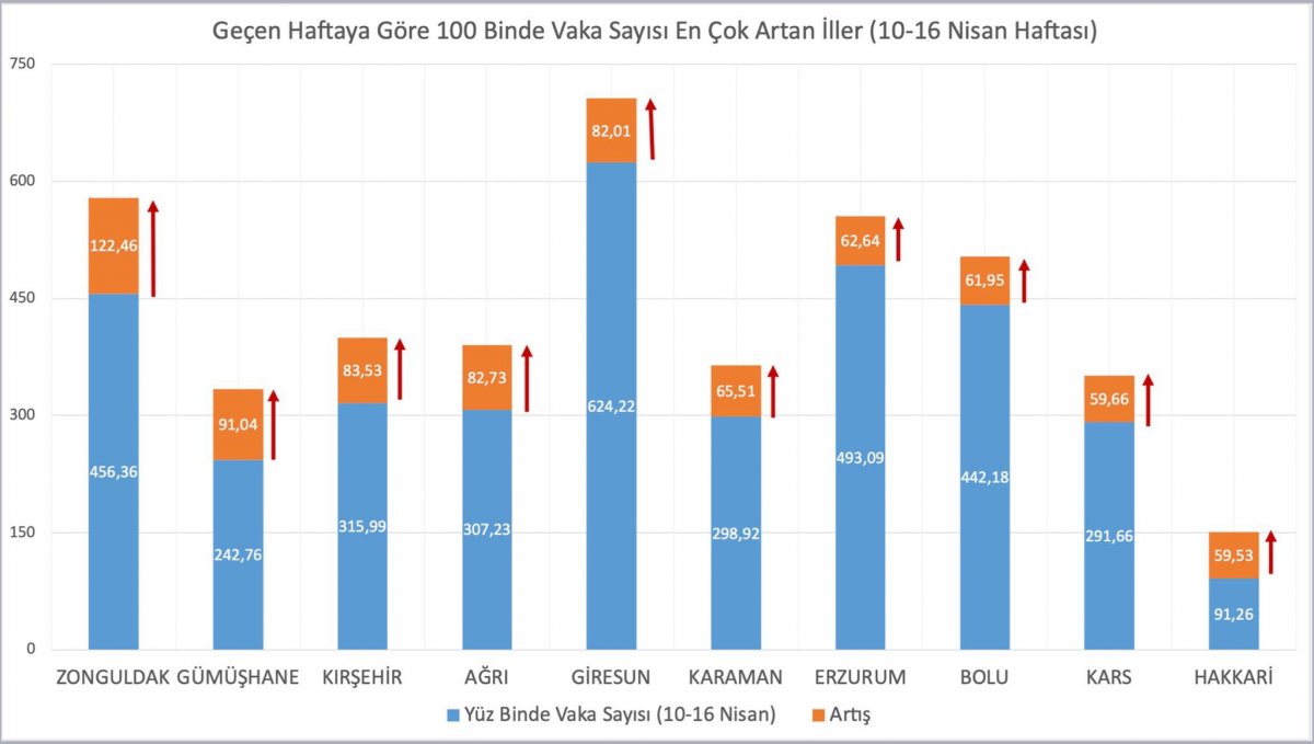 Bakan Koca açıkladı... Vaka sayısı en çok artan ve azalan iller