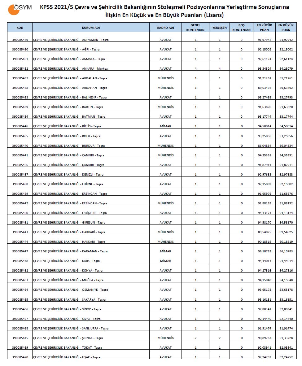 KPSS 2021/5'te en düşük puan ile atama yapılan bölümler